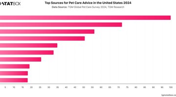 Top Sources for Pet Care Advice in the United States 2024 | Chart | TGM StatBox.jpeg