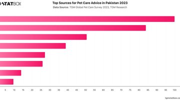 Top Sources for Pet Care Advice in Pakistan 2023 | Chart | TGM StatBox.jpeg