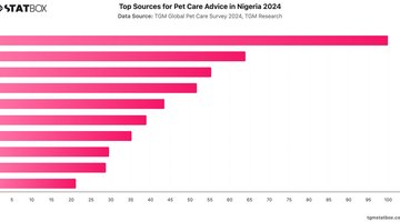 Top Sources for Pet Care Advice in Nigeria 2024 | Chart | TGM StatBox.jpeg