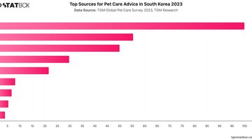 Top Sources for Pet Care Advice in South Korea 2023 | Chart | TGM StatBox.jpeg