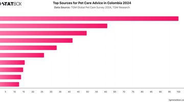 Top Sources for Pet Care Advice in Colombia 2024 | Chart | TGM StatBox.jpeg