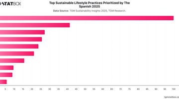Top Sustainable Lifestyle Practices Prioritized by The Spanish 2025 | Chart | TGM StatBox.jpeg