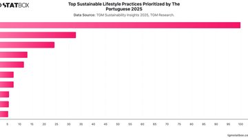 Top Sustainable Lifestyle Practices Prioritized by The Portuguese 2025 | Chart | TGM StatBox.jpeg