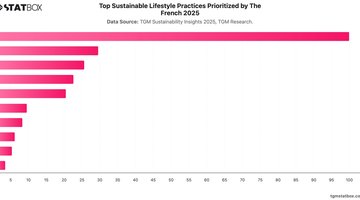 Top Sustainable Lifestyle Practices Prioritized by The French 2025 | Chart | TGM StatBox.jpeg