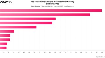 Top Sustainable Lifestyle Practices Prioritized by Serbians 2025 | Chart | TGM StatBox.jpeg