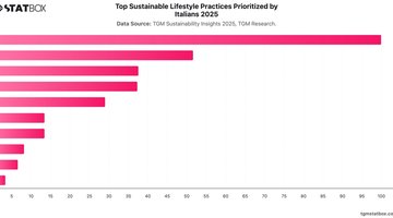 Top Sustainable Lifestyle Practices Prioritized by Italians 2025 | Chart | TGM StatBox.jpeg
