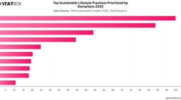 Top Sustainable Lifestyle Practices Prioritized by Romanians 2025 | Chart | TGM StatBox.jpeg