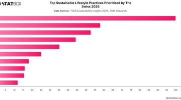 Top Sustainable Lifestyle Practices Prioritized by The Swiss 2025 | Chart | TGM StatBox.jpeg