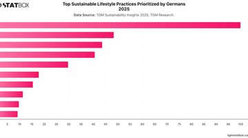 Top Sustainable Lifestyle Practices Prioritized by Germans 2025 | Chart | TGM StatBox.jpeg