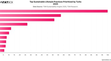 Top Sustainable Lifestyle Practices Prioritized by Turks 2025 | Chart | TGM StatBox.jpeg