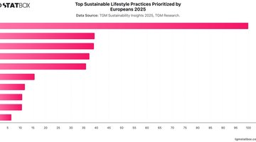 Top Sustainable Lifestyle Practices Prioritized by Europeans   2025 | Chart | TGM StatBox.jpeg