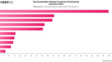 Top Sustainable Lifestyle Practices Prioritized by Austrians 2025 | Chart | TGM StatBox.jpeg