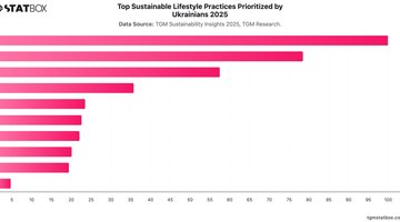 Top Sustainable Lifestyle Practices Prioritized by Ukrainians 2025 | Chart | TGM StatBox.jpeg
