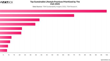Top Sustainable Lifestyle Practices Prioritized by The Irish 2025 | Chart | TGM StatBox.jpeg