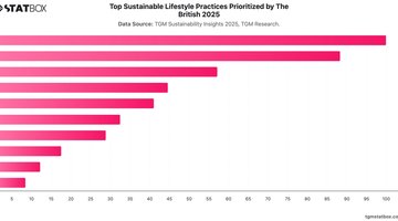Top Sustainable Lifestyle Practices Prioritized by The British 2025 | Chart | TGM StatBox.jpeg