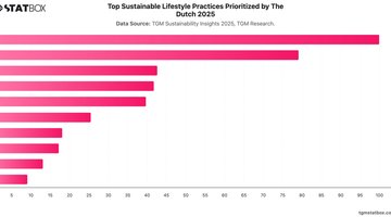Top Sustainable Lifestyle Practices Prioritized by The Dutch 2025 | Chart | TGM StatBox.jpeg