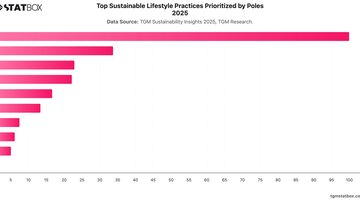 Top Sustainable Lifestyle Practices Prioritized by Poles 2025 | Chart | TGM StatBox.jpeg
