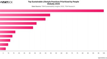 Top Sustainable Lifestyle Practices Prioritized by People Globally  2025 | Chart | TGM StatBox.jpeg