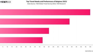 Top Travel Needs and Preferences of Belgians 2023 | Chart | TGM StatBox.jpeg