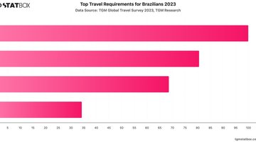 Top Travel Requirements for Brazilians 2023 | Chart | TGM StatBox.jpeg