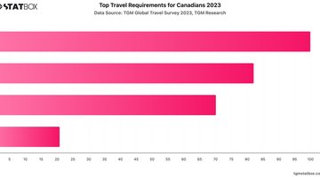 Top Travel Requirements for Canadians 2023 | Chart | TGM StatBox.jpeg