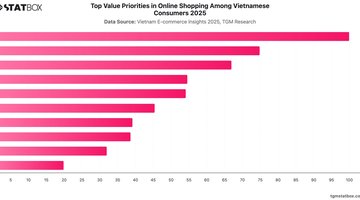 Top Value Priorities in Online Shopping Among Vietnamese Consumers 2025 | Chart | TGM StatBox.jpeg