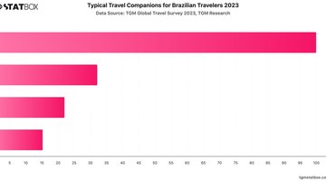 Typical Travel Companions for Brazilian Travelers 2023 | Chart | TGM StatBox.jpeg