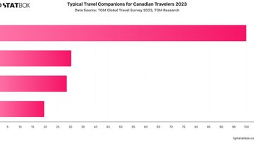 Typical Travel Companions for Canadian Travelers 2023 | Chart | TGM StatBox.jpeg