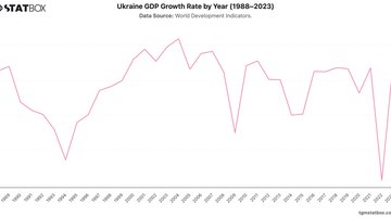 Ukraine GDP Growth Rate by Year (1988–2023) | Chart | TGM StatBox.jpeg