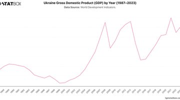 Ukraine Gross Domestic Product (GDP) by Year (1987–2023) | Chart | TGM StatBox.jpeg
