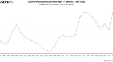 Ukraine's General Government Debt (% of GDP), 1990-2022 | Chart | TGM StatBox.jpeg