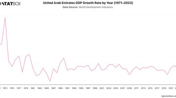 United Arab Emirates GDP Growth Rate by Year (1971–2023) | Chart | TGM StatBox.jpeg
