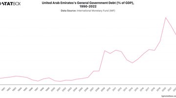 United Arab Emirates's General Government Debt (% of GDP), 1990-2022 | Chart | TGM StatBox.jpeg