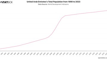 United Arab Emirates's Total Population from 1990 to 2023 | Chart | TGM StatBox.jpeg
