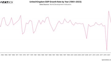 United Kingdom GDP Growth Rate by Year (1961–2023) | Chart | TGM StatBox.jpeg