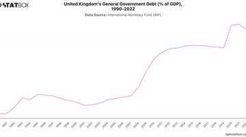 United Kingdom's General Government Debt (% of GDP), 1990-2022 | Chart | TGM StatBox.jpeg
