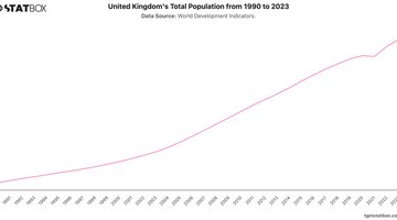 United Kingdom's Total Population from 1990 to 2023 | Chart | TGM StatBox.jpeg
