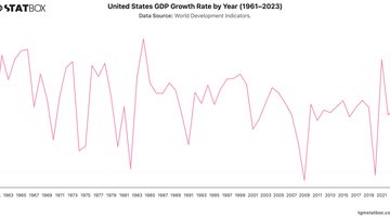 United States GDP Growth Rate by Year (1961–2023) | Chart | TGM StatBox.jpeg