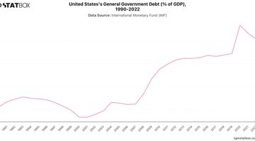 United States's General Government Debt (% of GDP), 1990-2022 | Chart | TGM StatBox.jpeg