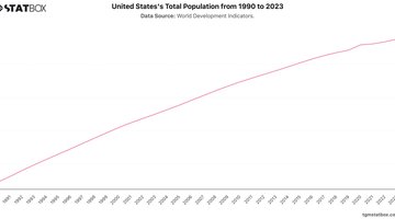 United States's Total Population from 1990 to 2023 | Chart | TGM StatBox.jpeg