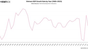 Vietnam GDP Growth Rate by Year (1985–2023) | Chart | TGM StatBox.jpeg
