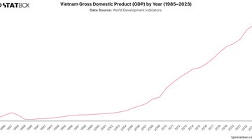 Vietnam Gross Domestic Product (GDP) by Year (1985–2023) | Chart | TGM StatBox.jpeg