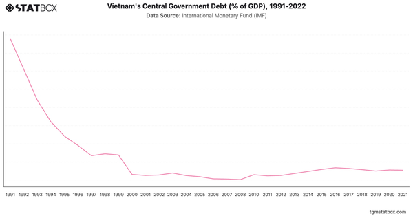 Vietnam's Central Government Debt (% of GDP), 1991-2022