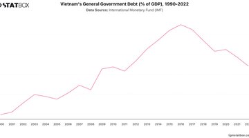 Vietnam's General Government Debt (% of GDP), 1990-2022 | Chart | TGM StatBox.jpeg