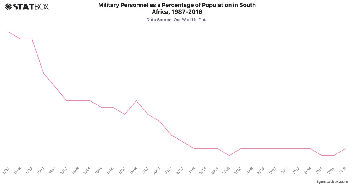 Military Personnel as a Percentage of Population in South Africa, 1987-2016|Chart|TGM StatBox