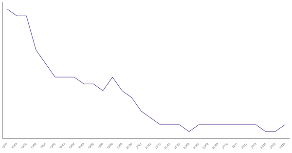 Military Personnel as a Percentage of Population in South Africa, 1987-2016 (locked) |Chart|TGM StatBox