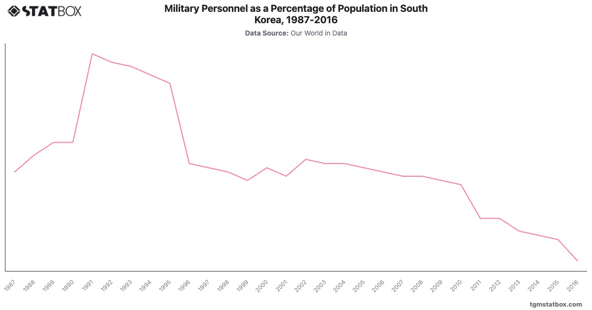 Military Personnel as a Percentage of Population in South Korea, 1987-2016|Chart|TGM StatBox
