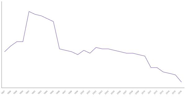 Military Personnel as a Percentage of Population in South Korea, 1987-2016 (locked) |Chart|TGM StatBox