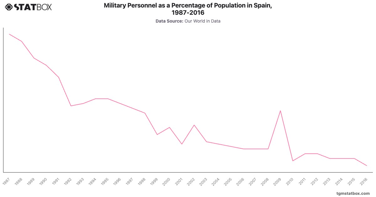 Military Personnel as a Percentage of Population in Spain, 1987-2016|Chart|TGM StatBox