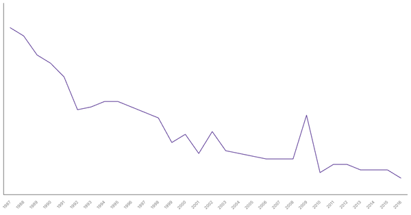 Military Personnel as a Percentage of Population in Spain, 1987-2016 (locked) |Chart|TGM StatBox